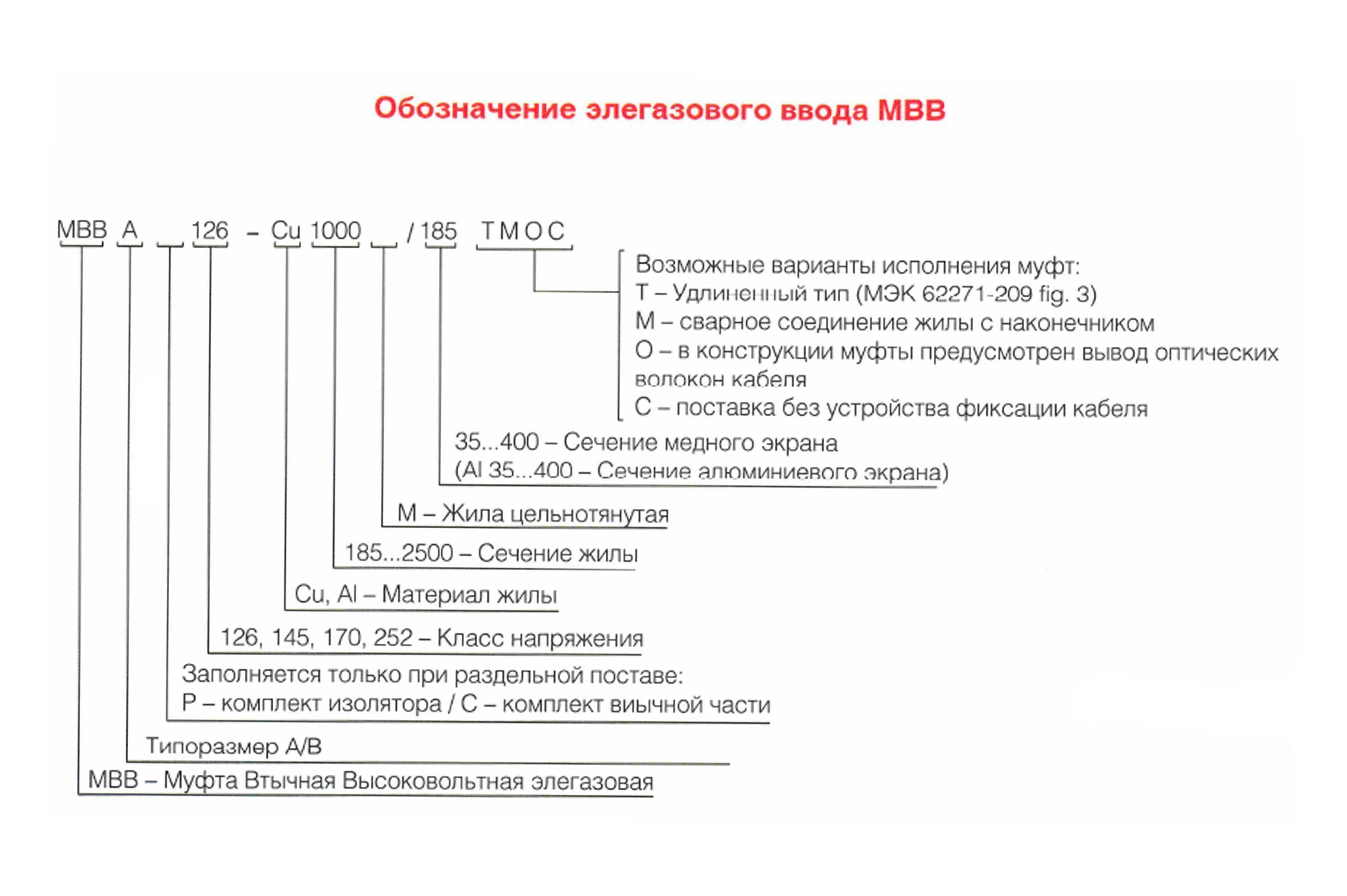 Сухой элегазовый ввод МВВ 145